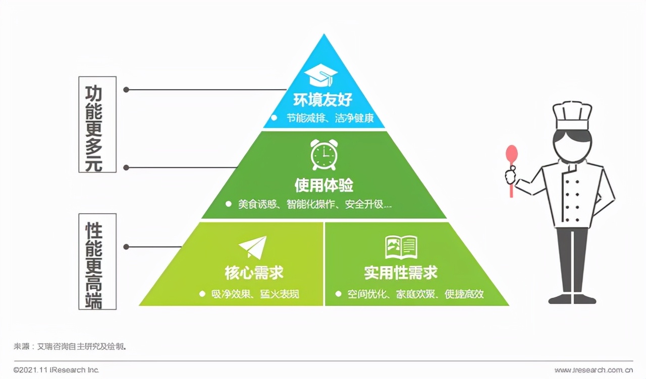 蒸烤一体集成灶占比再次“破五“，扛起集成灶市场半边天