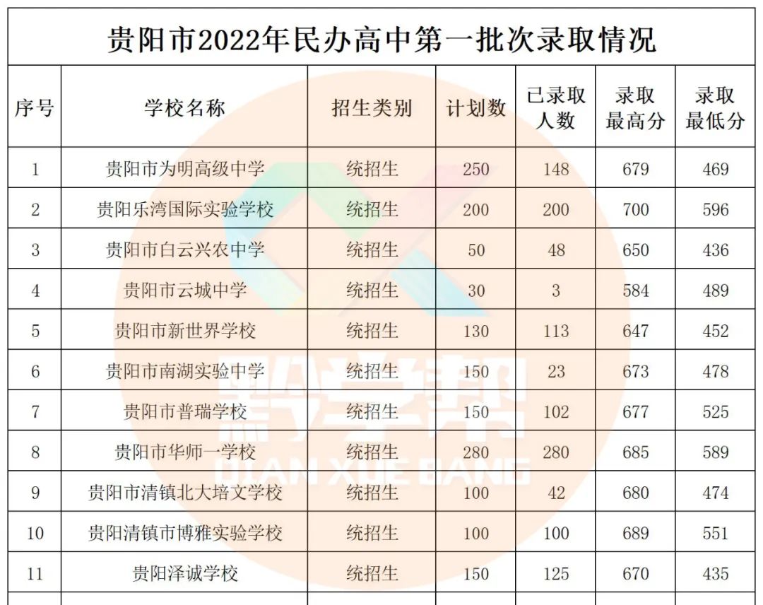 快看！贵阳一中等第一批次录取分出炉