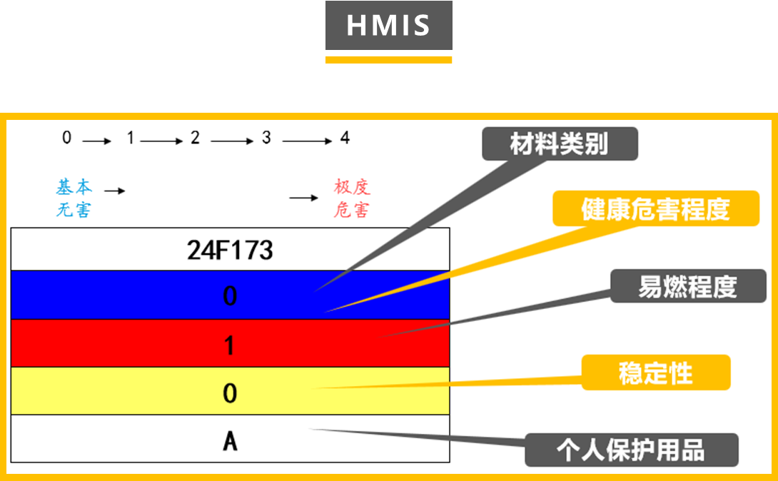 危险化学品管理