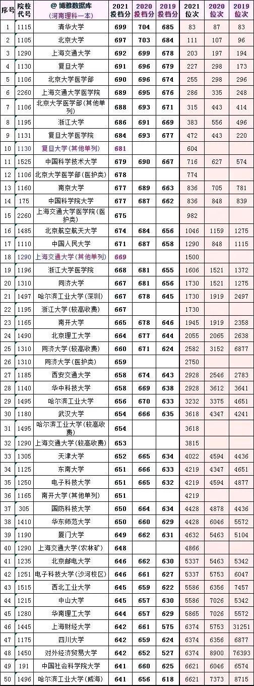 全国大学2019一2021在河南投档分数及对应省排名次