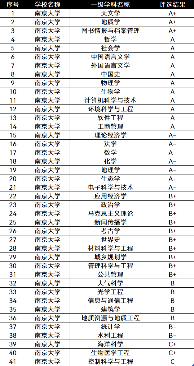 中国排名前十的大学：清北占据前二，武大排第九！附学科评估