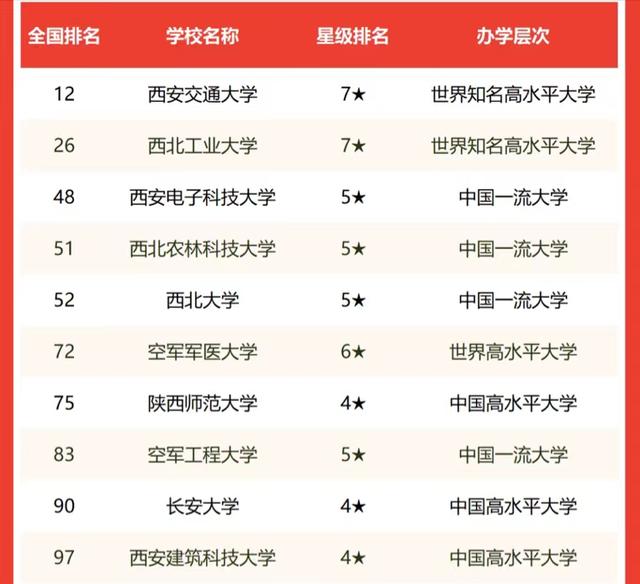 陕西高校2022年实力排名：10所大学进全国百强，西安电子科大第3