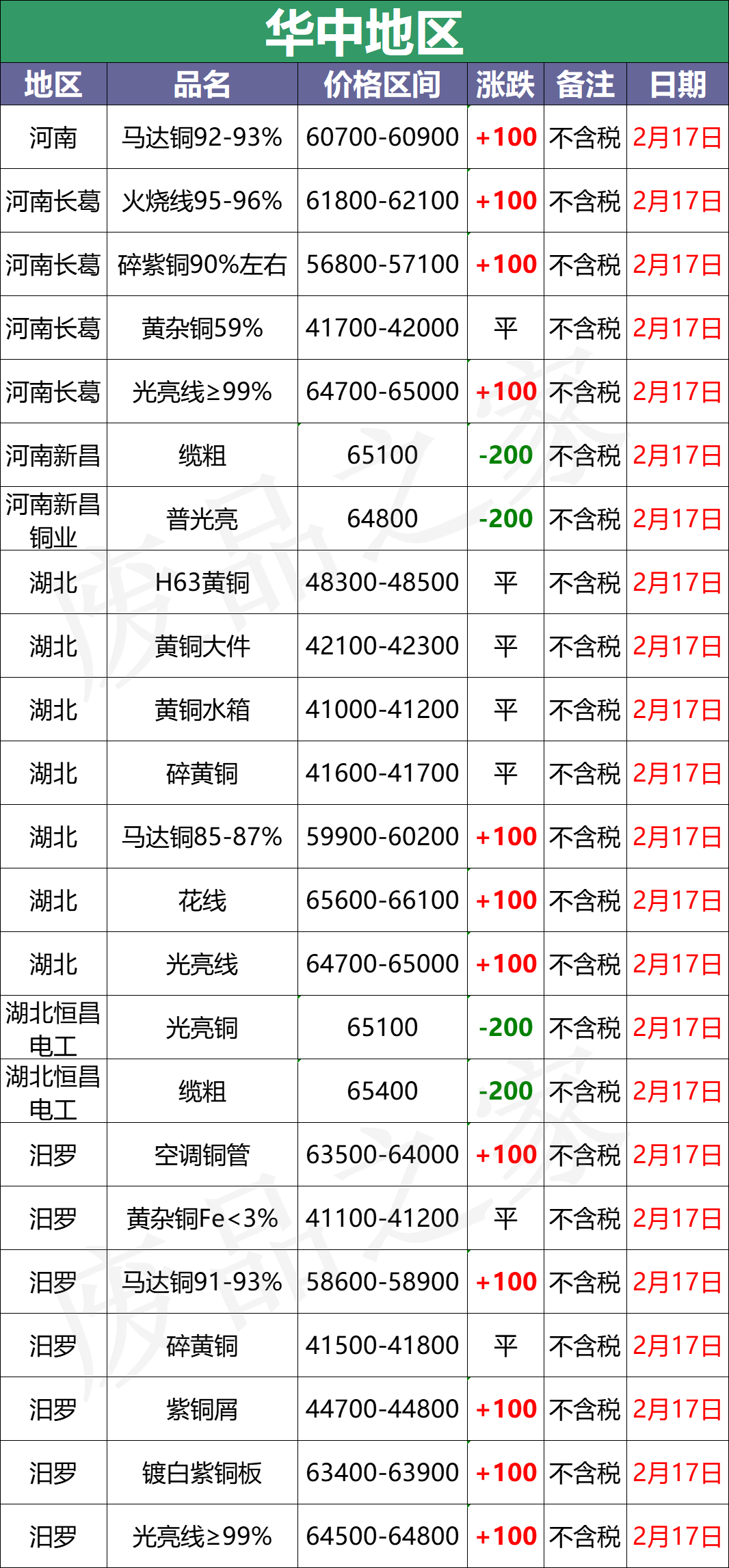 最新2月17日全国铜业厂家采购价格汇总（附价格表）