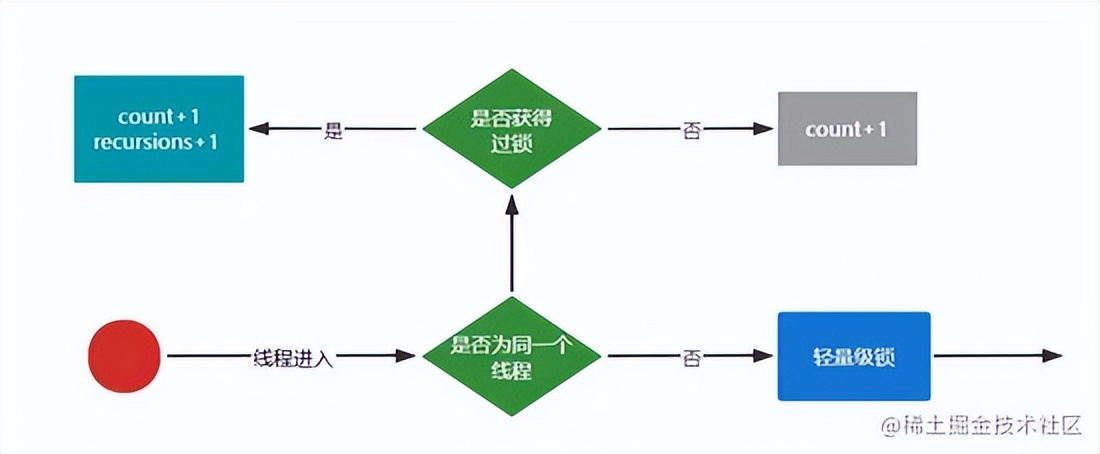 面试之请详细说下synchronized的实现原理以及相关的锁