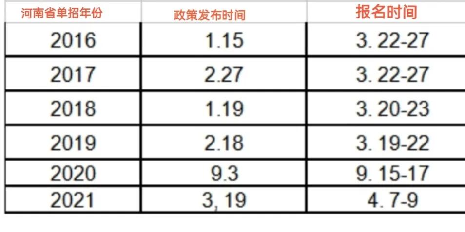 2022年河南省单招什么时候报名、考试？考啥东西？好考不？……