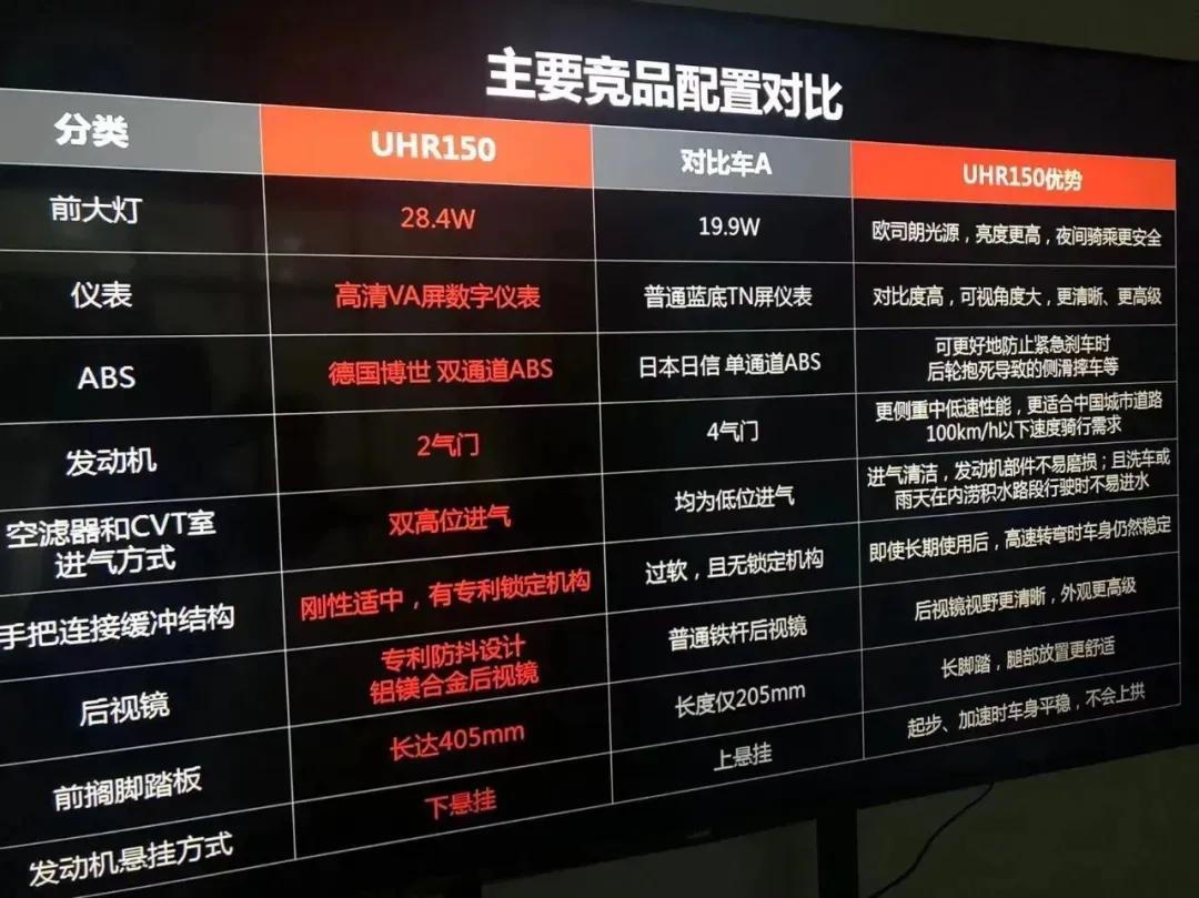 17680元？！豪爵UHR150曝价，还有配置对比“定心丸”