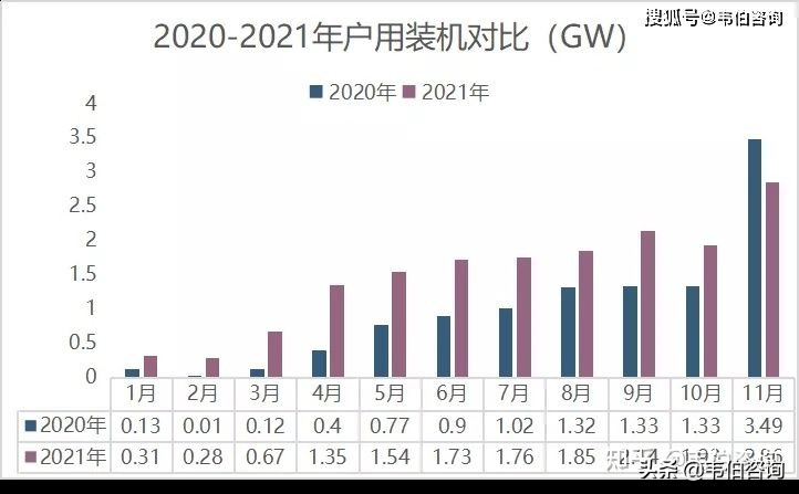 2020-2021年各月光伏地面电站及光伏户用装机对比分析（多图）