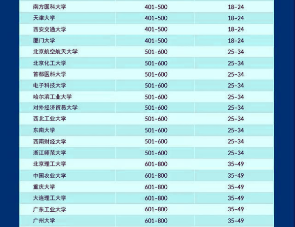 2022世界大学排名出炉，清北成功挤进世界前20，中科大顺利进入