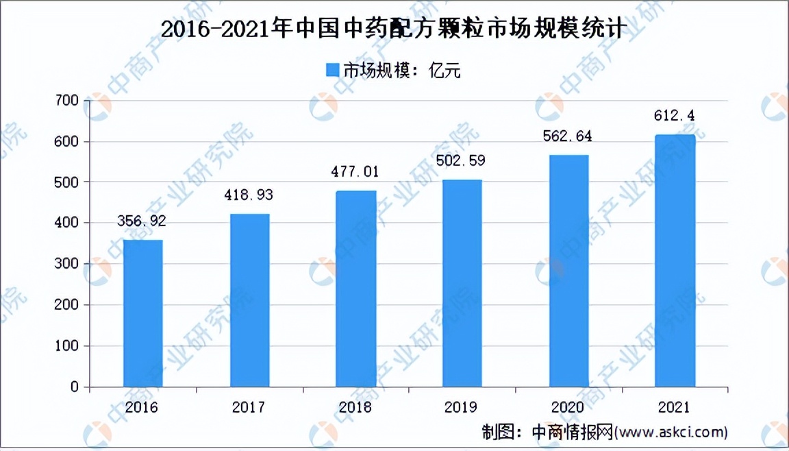 「年度总结」2021年中国中药市场回顾及2022年发展趋势预测分析