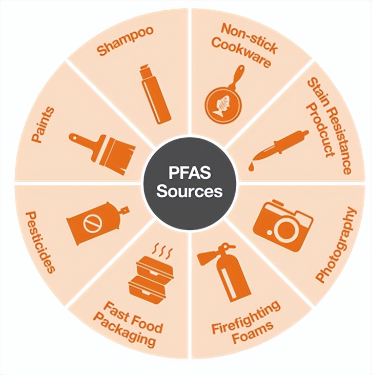 PFAS——有害的“永久性化学品”