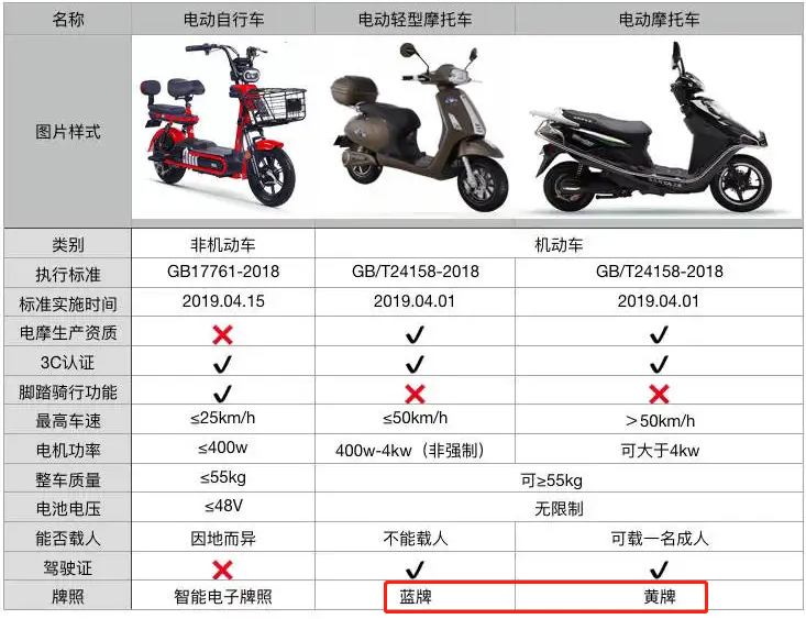 已明确！5月1号起，电动车、三轮车、老年代步车，上牌有3大变化