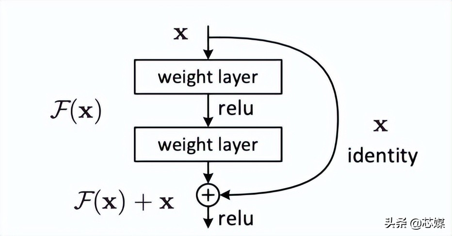 深度学习中的残差块
