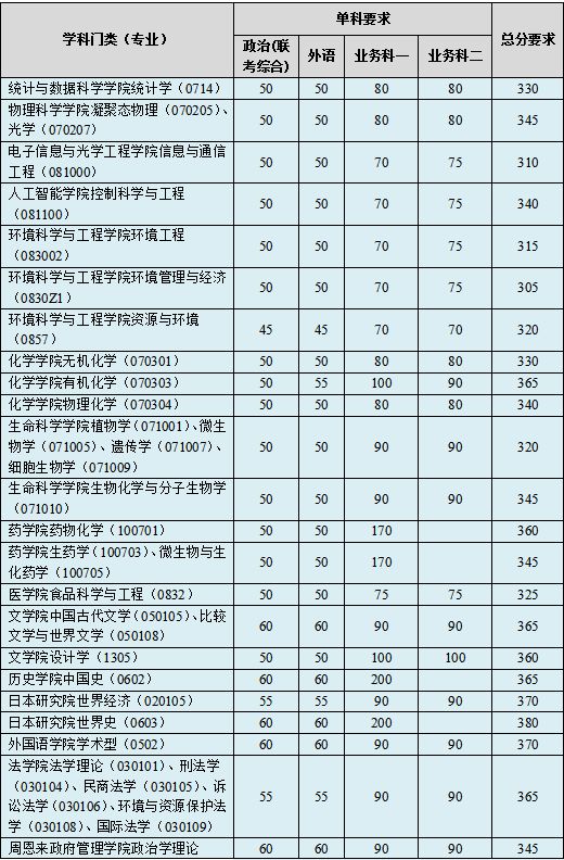 建议收藏！南开大学考研难度分析