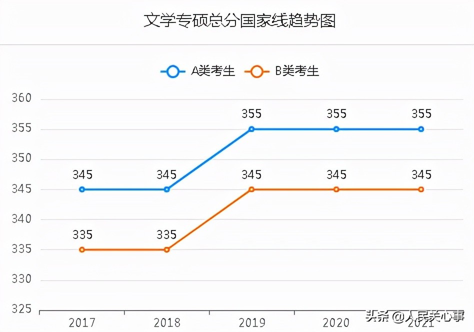 「457万参考」近五年考研分数线及趋势图.全国366所保研高校名单