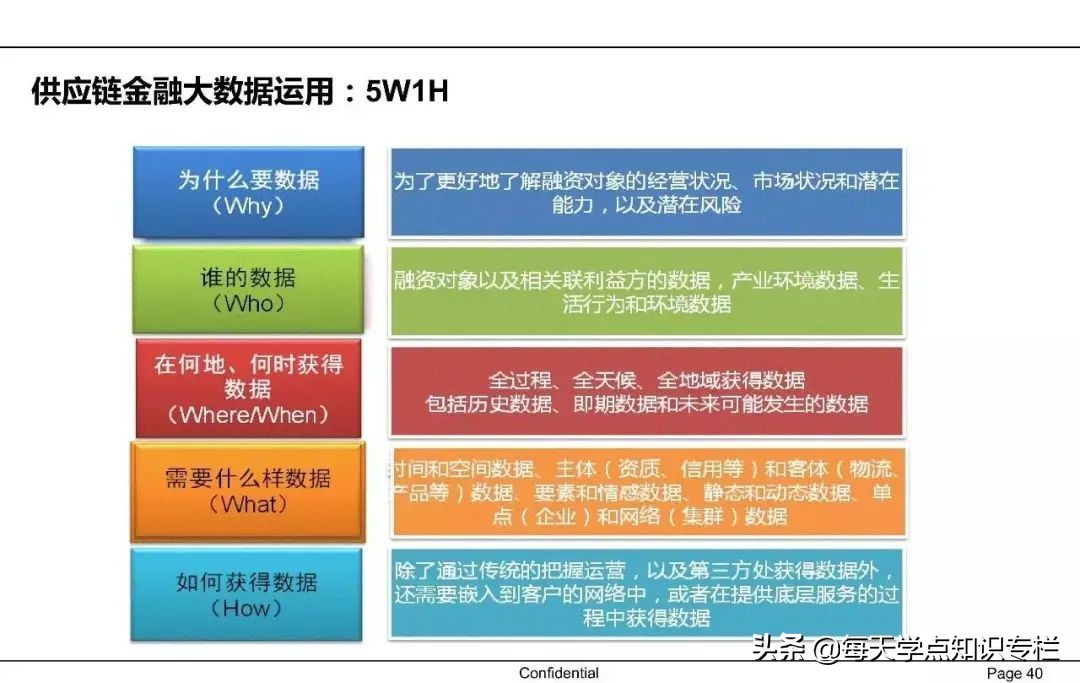 中国供应链金融详解 PPT