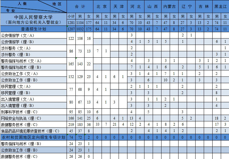 中国人民警察大学：扩招138人，新增面向长航就业类及一公安专业