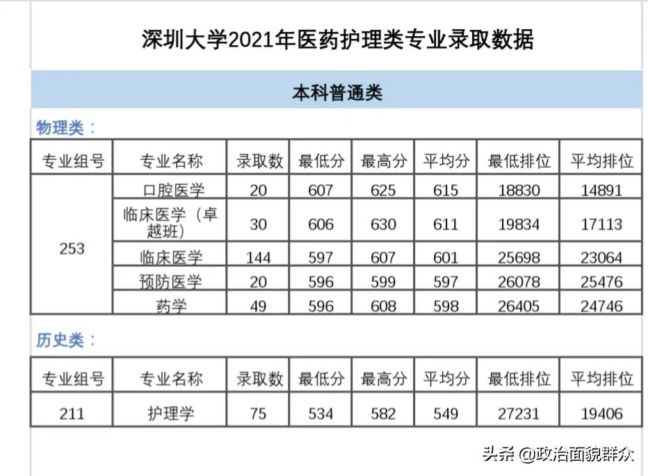 学医的考生关注！广东11所医药类本科专业招生高校2021年录取数据