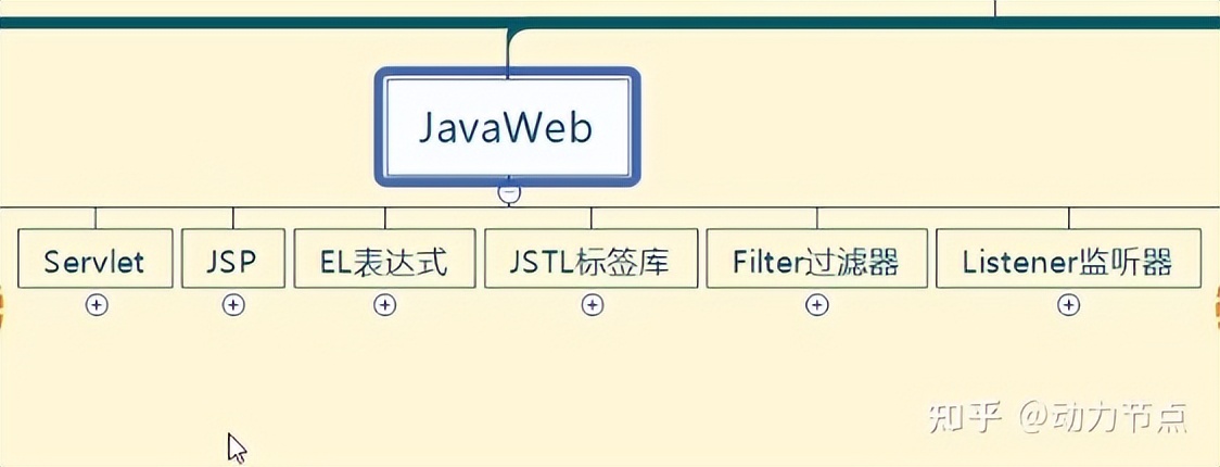 一文详解Mybatis、Javaweb、SSM框架项目「CRM」最有深度的课程