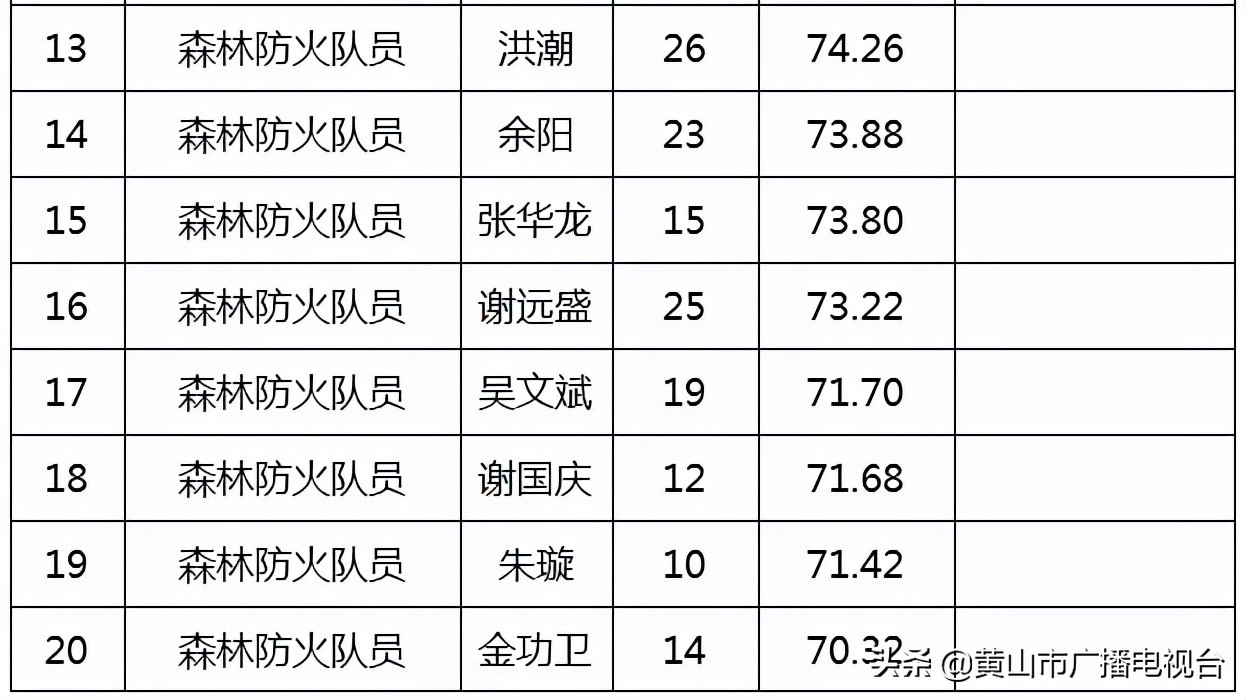 黄山招聘（26人）