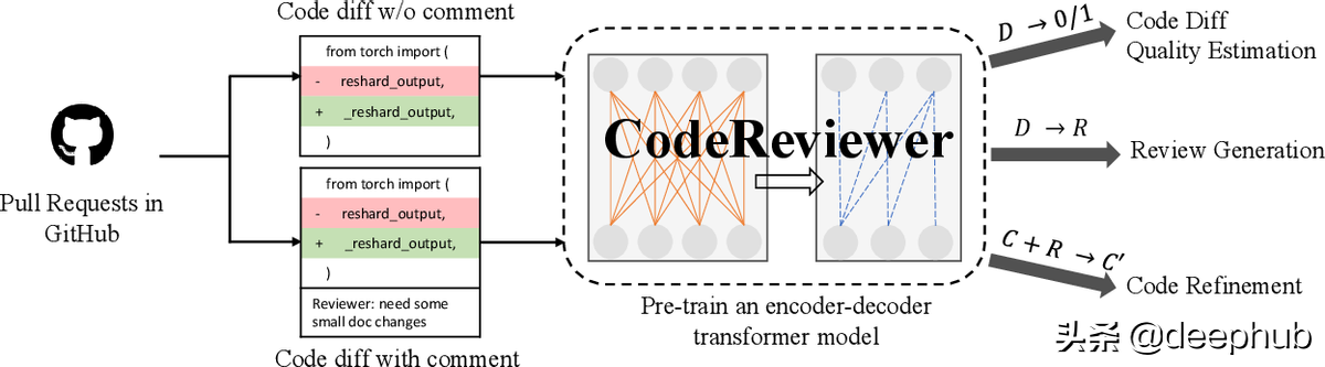 代码的表示学习：CodeBERT及其他相关模型介绍