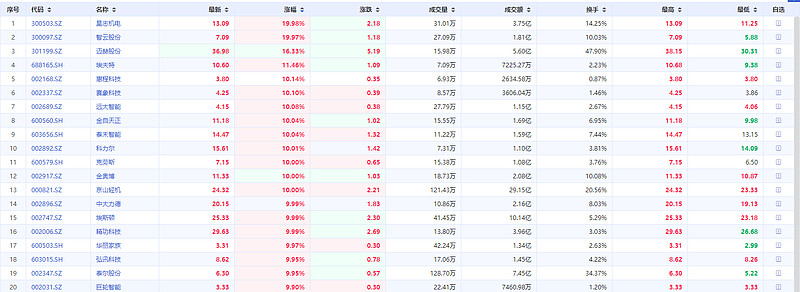 未来全球机器人收入有望大增，机器人概念股暴动