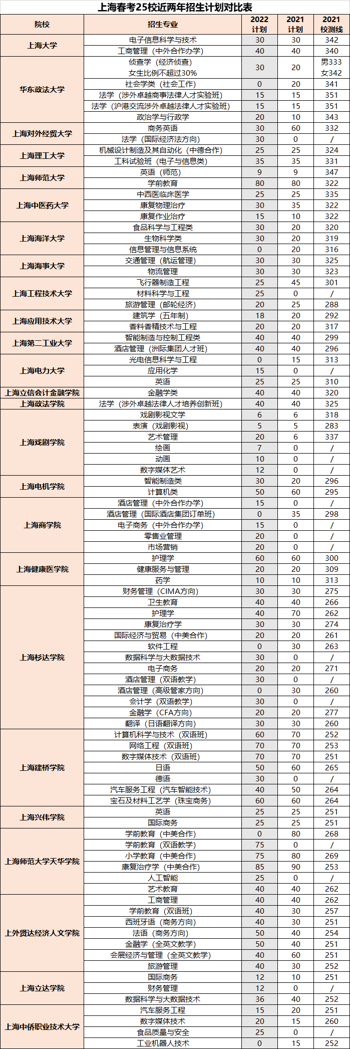 连续6年扩招！2022年春考25校招简变化解析