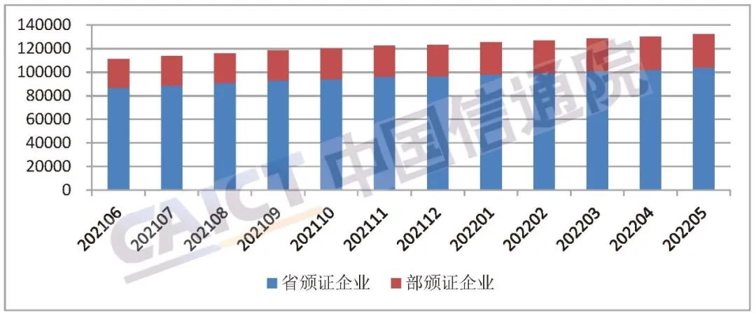 中国信通院发布《国内增值电信业务许可情况报告（2022.5）》