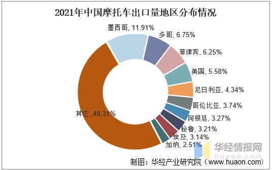 2021年全球及中國摩托車行業發展現狀，行業休閑娛樂市場不斷擴大