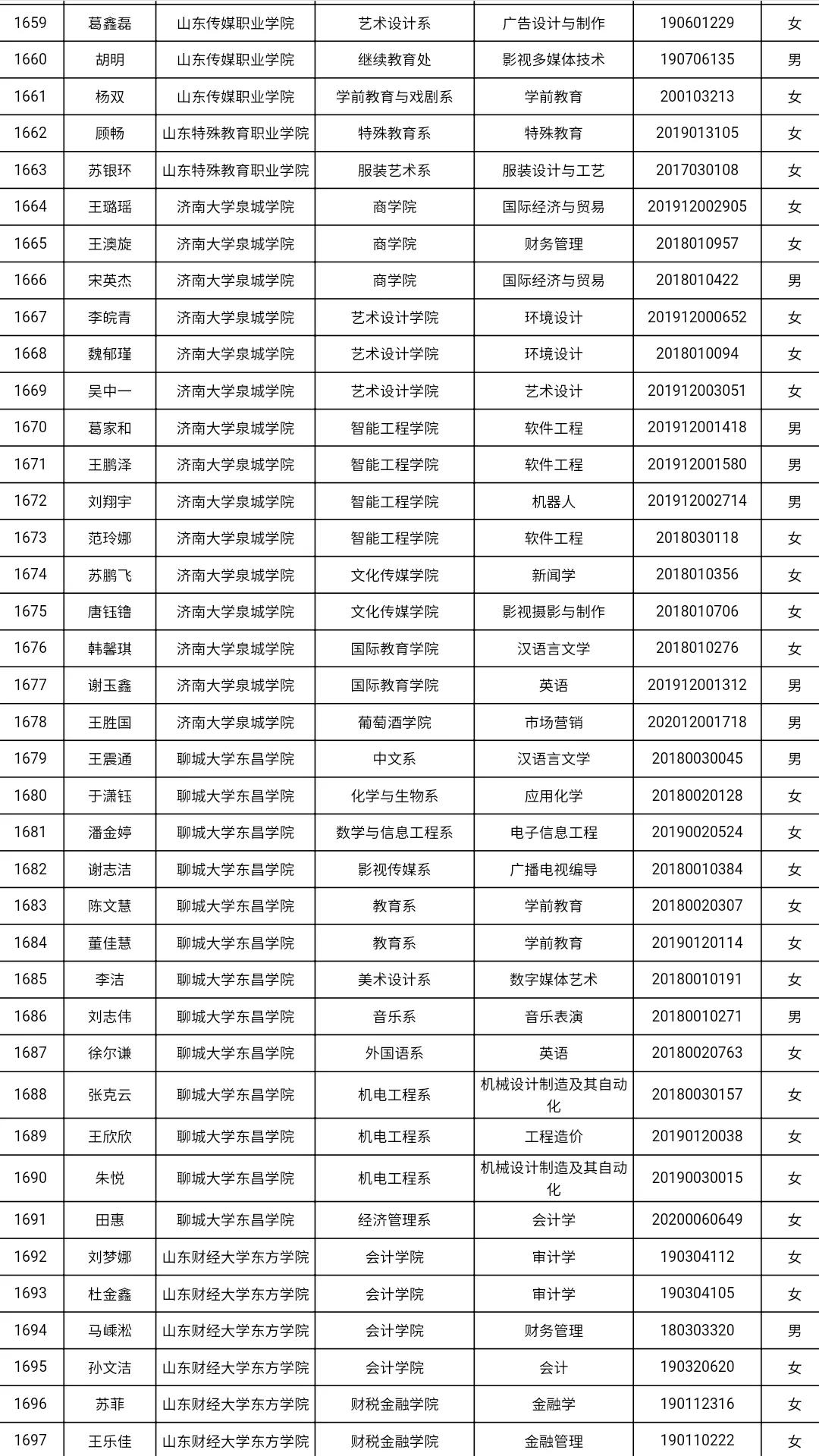 共3585人！山东高校获2021国家奖学金学生全名单，有你认识的吗？