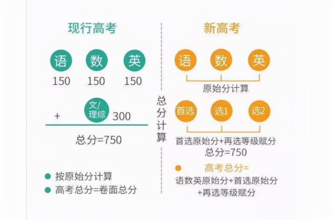 新高考选科或将迎来调整，“3+1+2”变“3+2+1”，考生心里得有数