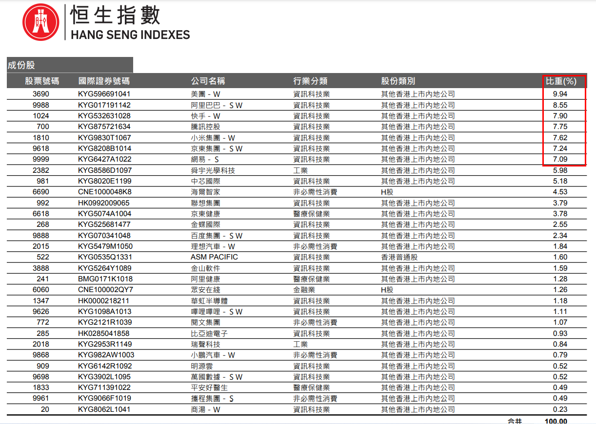恒生科技指数大涨，参与的机会来了吗？