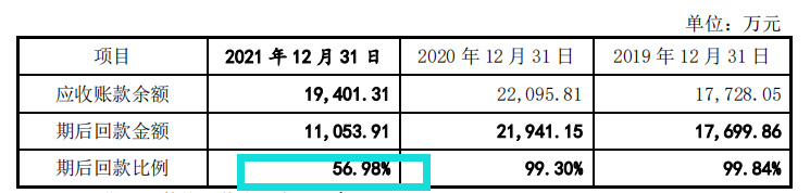 鸿日达期末回款已不佳，各项指标不及同行，外协商质量堪忧