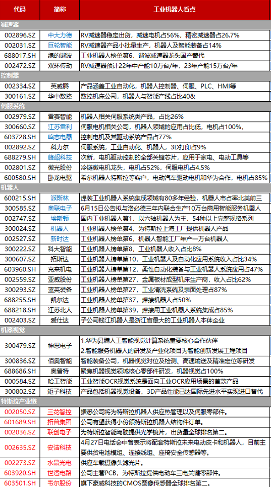 马斯克带火了机器人，本文带你了解机器人产业链（附股）