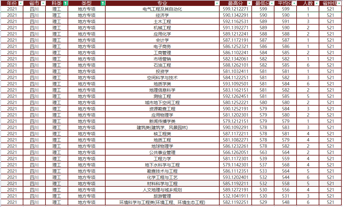 成都理工大学在川专业录取分析，高分出自地方专项，最高差162分