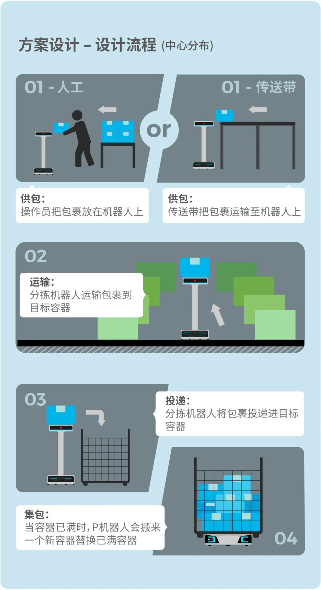 极智嘉全柔性智能分拣方案：分拣、搬运一站式全包了