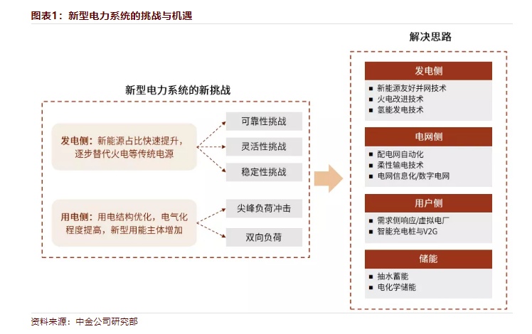 新能源开启电力革命，新型电力系统股票深度分析