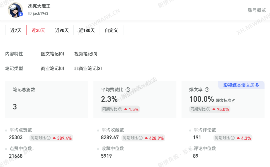 點贊過110萬！漲粉過120萬！深度盤點2021小紅書爆款