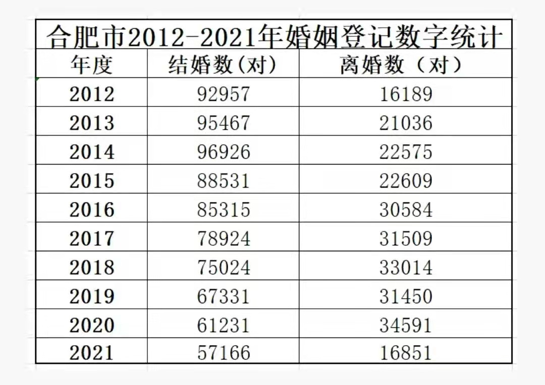 2021年多地婚姻数据出炉，全国离婚率罕见降低