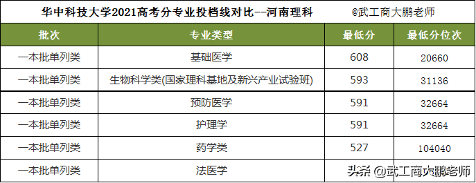 华中科技大学：近十年在河南高考分数线对比，2022年投档线预测