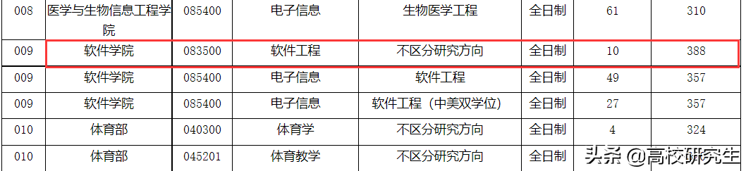 东北大学复试名单公布，588人初试400分以上，软件工程暴降68分
