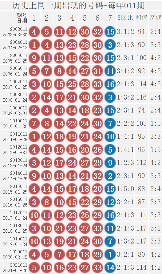 双色球22011期：历史上红球4连号18-19-20-21开出过2次