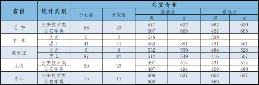 重磅！五所公安部部属公安院校近四年高考录取分数线（18-21年）