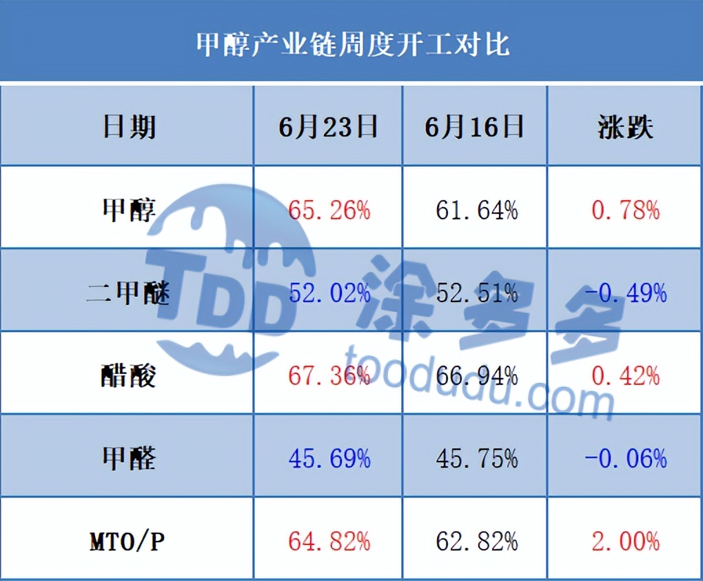 甲醇周刊：期货盘面跌至年内新低 现货市场跌势不减（2022.6.24）