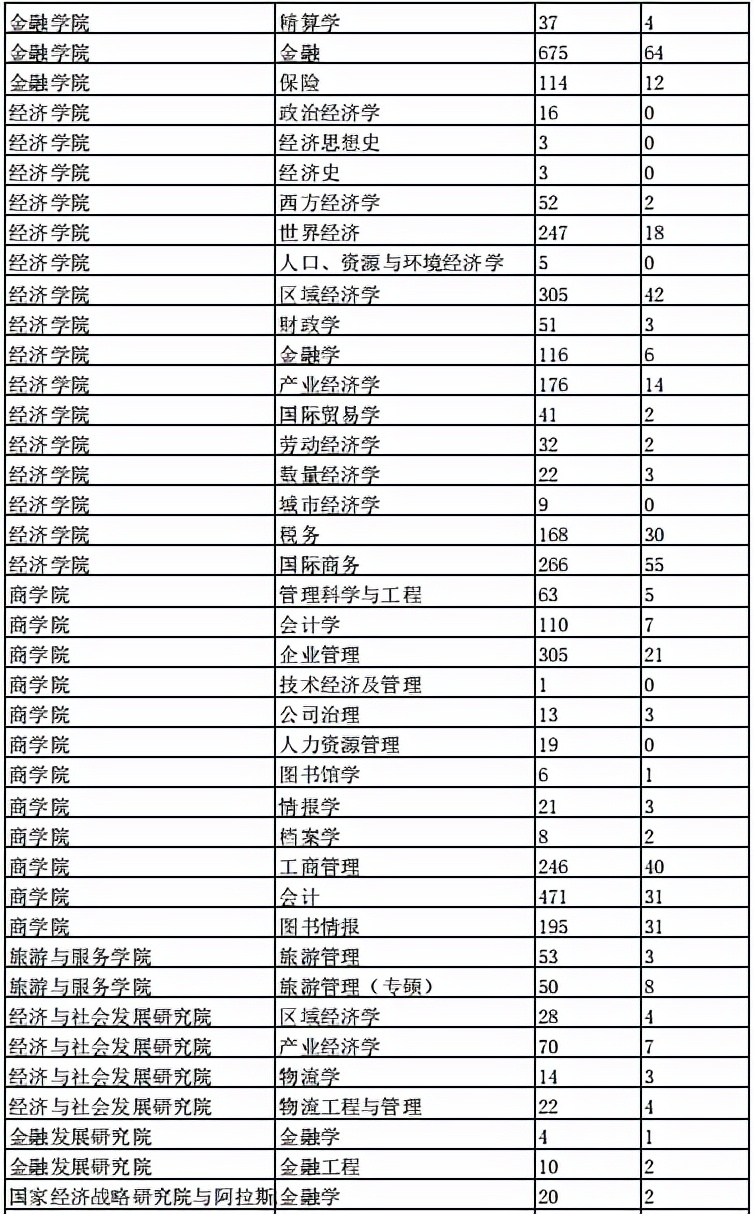 建议收藏！南开大学考研难度分析