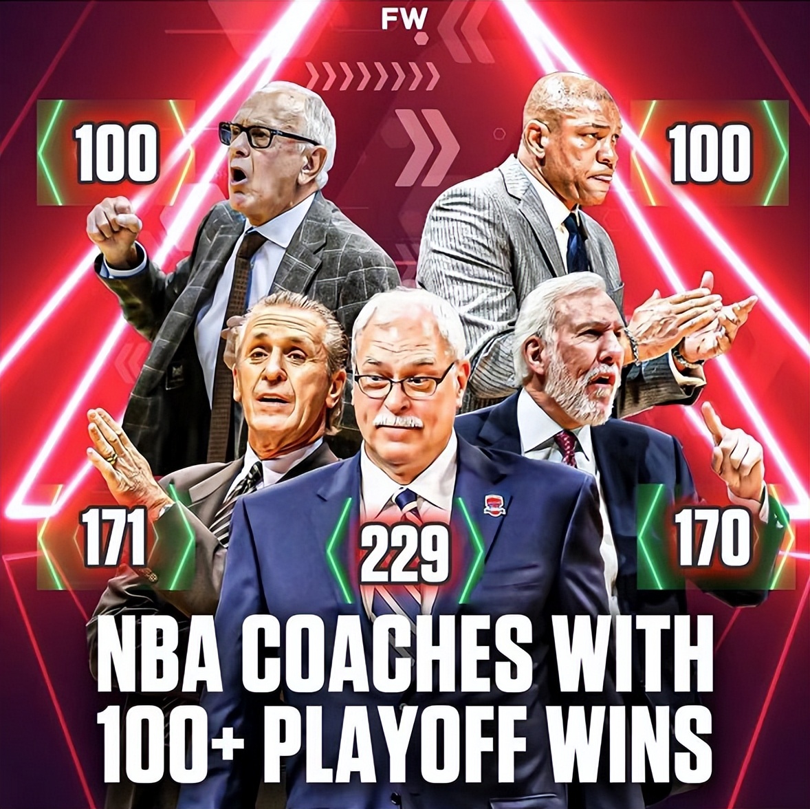 最强nba s教练有哪些(教练季后赛拿下100胜，仅5大名帅做到，合拿23个总冠军)