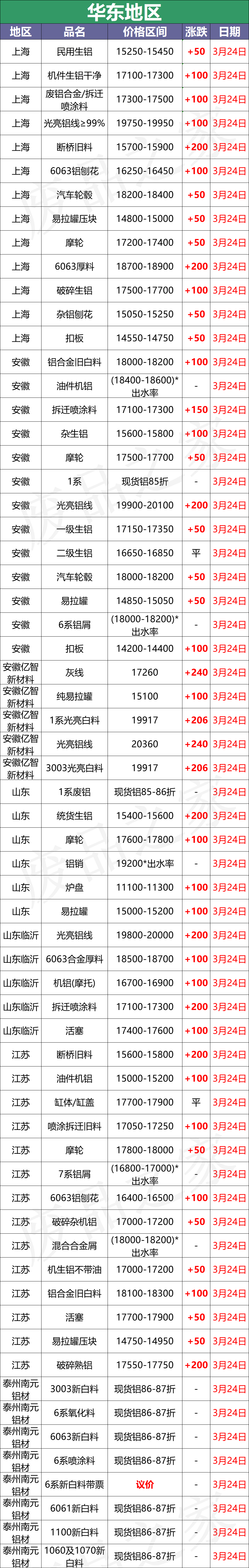 最新3月24日全国铝业厂家收购价格汇总（附铝业价格表）