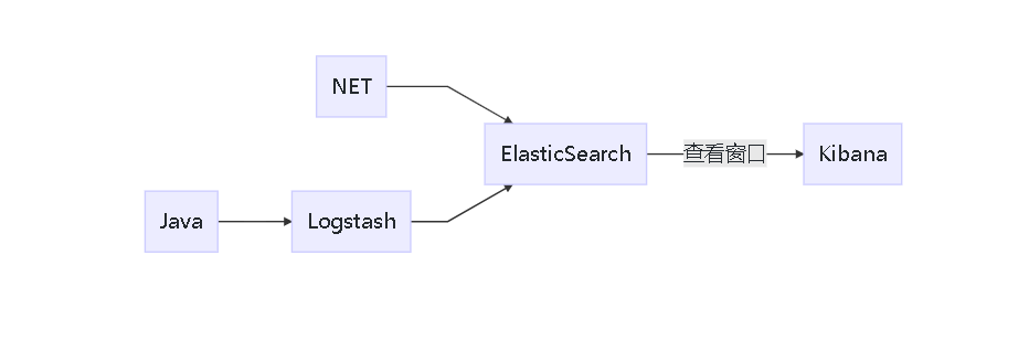 兼容Java&Net的日志平台技术设计方案