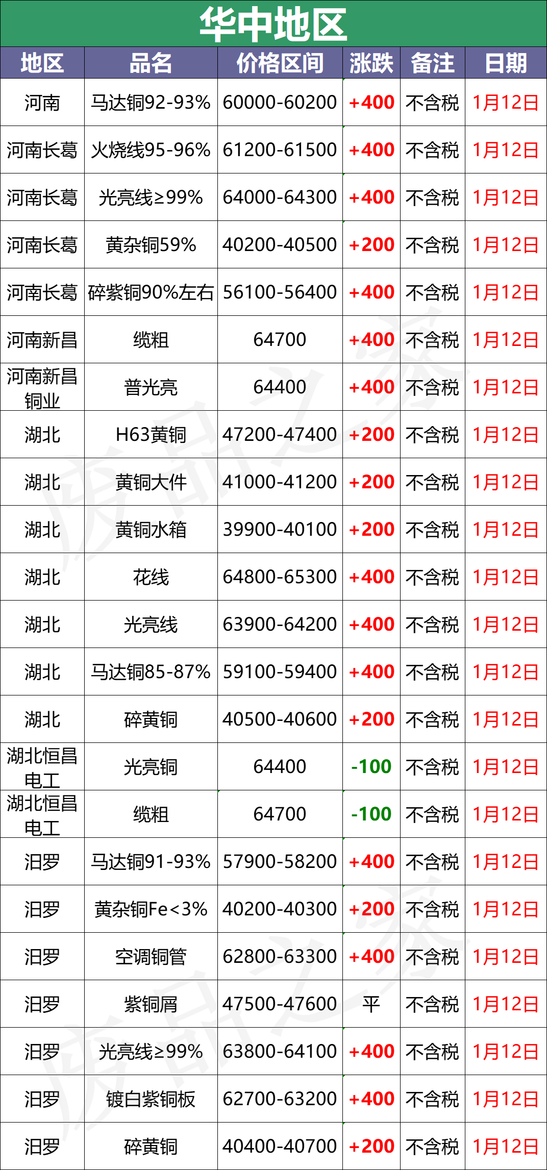 最新1月12日全国铜业厂家采购价格汇总（附价格表）