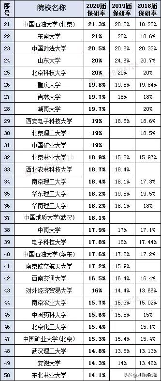 「457万参考」近五年考研分数线及趋势图.全国366所保研高校名单