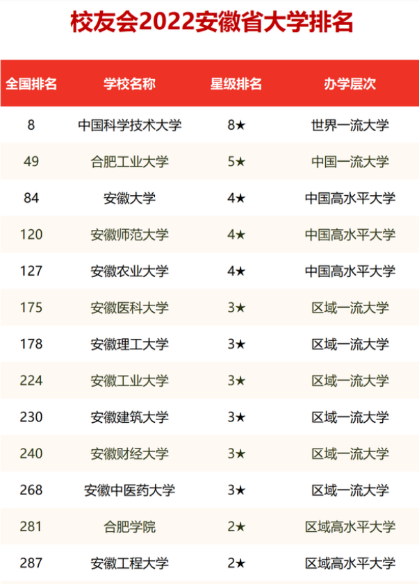 合肥工业大学世界排名（2022安徽高校排名公布）